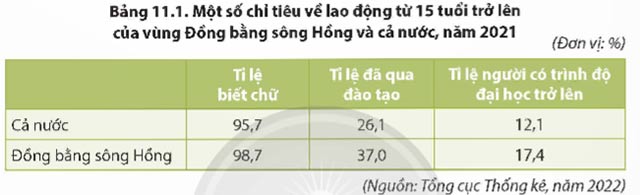 Vùng Đồng bằng sông Hồng