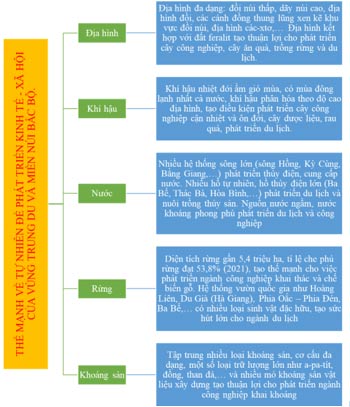 Địa lí 9 Bài 10