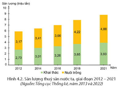 Nông nghiệp, lâm nghiệp, thuỷ sản