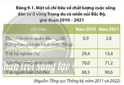 Vùng Trung du và miền núi Bắc Bộ