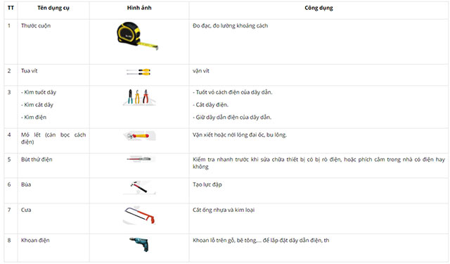 Thiết bị, vật liệu, dụng cụ dung cho lắp đặt mạng điện trong nhà