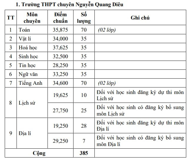 Điểm chuẩn lớp 10 năm 2024 Chuyên Đồng Tháp
