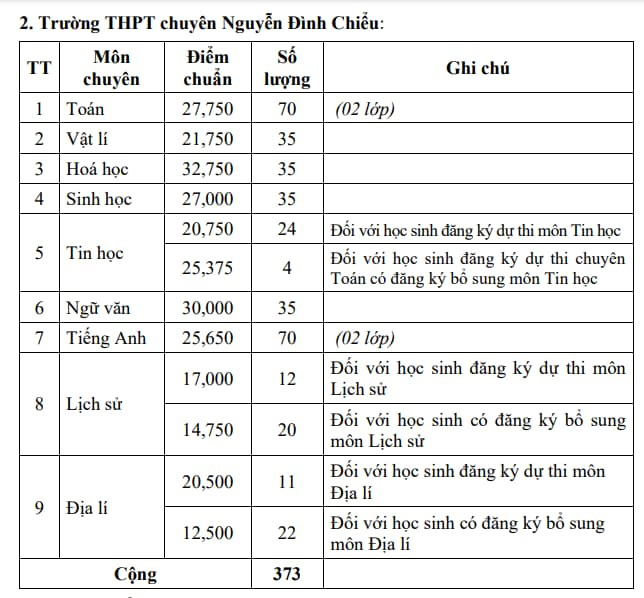 Điểm chuẩn lớp 10 năm 2024 Chuyên Đồng Tháp