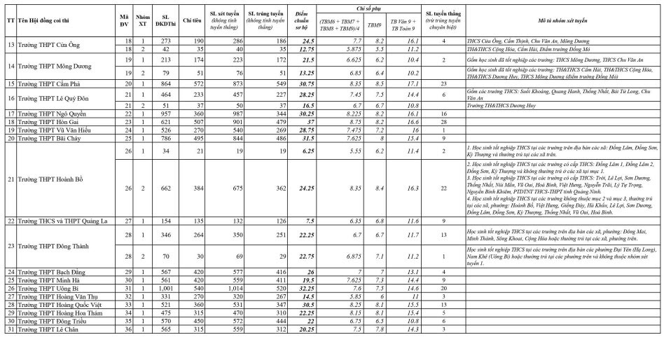 Điểm chuẩn vào lớp 10 Quảng Ninh năm 2024
