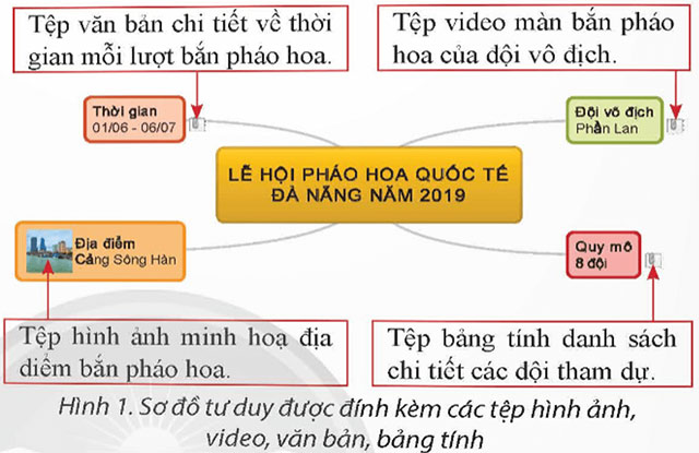 Trình bày, trao đổi thông tin