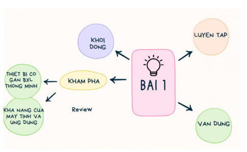 Trình bày, trao đổi thông tin