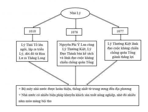 Triều Lý và việc định đô ở Thăng Long