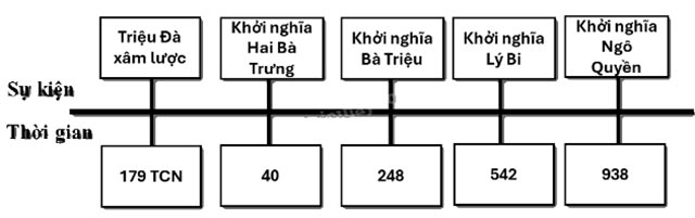 Đấu tranh giành độc lập thời kì Bắc thuộc