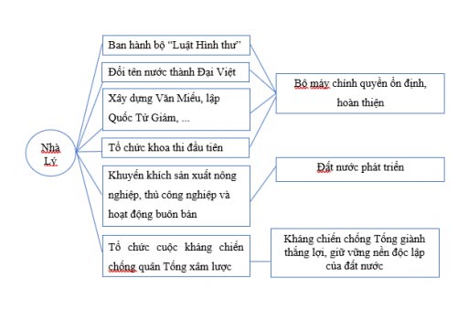 Triều Lý và việc định đô ở Thăng Long