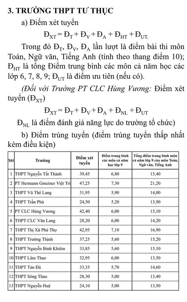 Điểm chuẩn lớp 10 Phú Thọ năm 2024