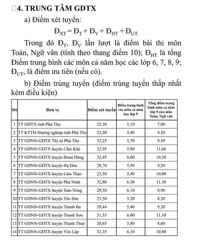 Điểm chuẩn lớp 10 Phú Thọ năm 2024