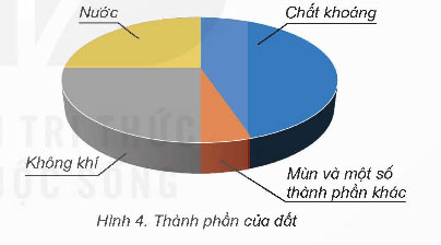 Thành phần và vai trò của đất đối với cây trồng