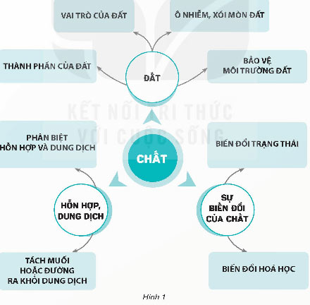 Ôn tập chủ đề Chất