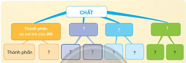 Ôn tập chủ đề Chất