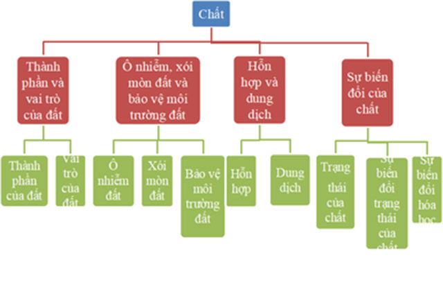 Ôn tập chủ đề Chất
