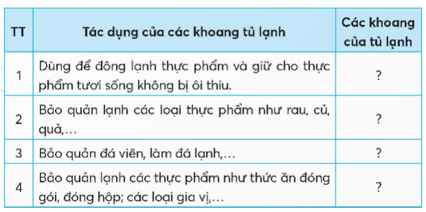 Sử dụng tủ lạnh