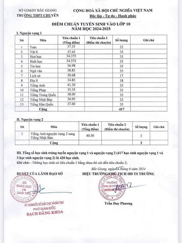 Điểm chuẩn vào lớp 10 Chuyên Bắc Giang 2024