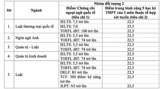  Điểm chuẩn xét tuyển sớm của các trường Đại học
