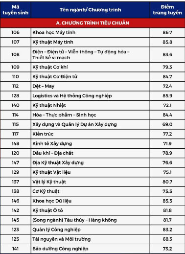  Điểm chuẩn xét tuyển sớm của các trường Đại học
