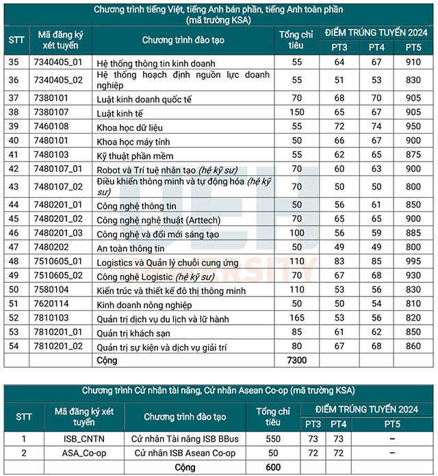  Điểm chuẩn xét tuyển sớm của các trường Đại học