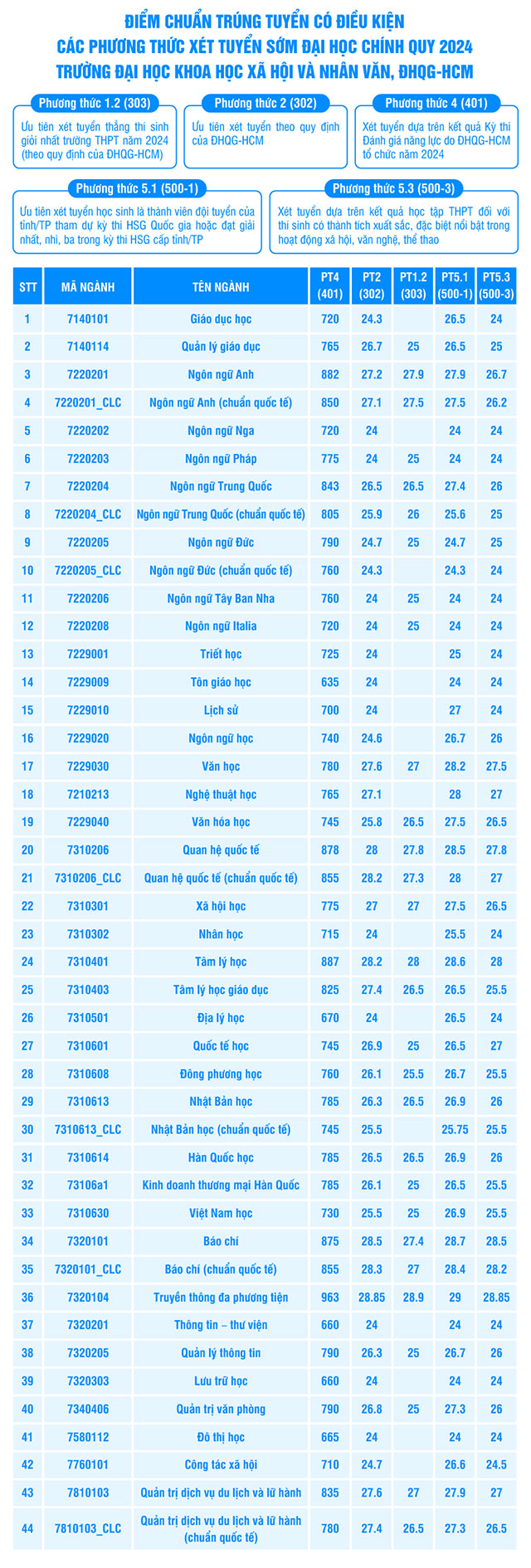  Điểm chuẩn xét tuyển sớm của các trường Đại học