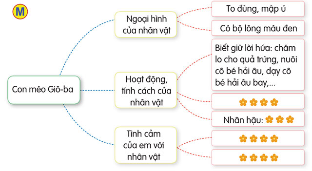Luyện tập viết đoạn văn giới thiệu một nhân vật văn học (Tìm ý, sắp xếp ý)