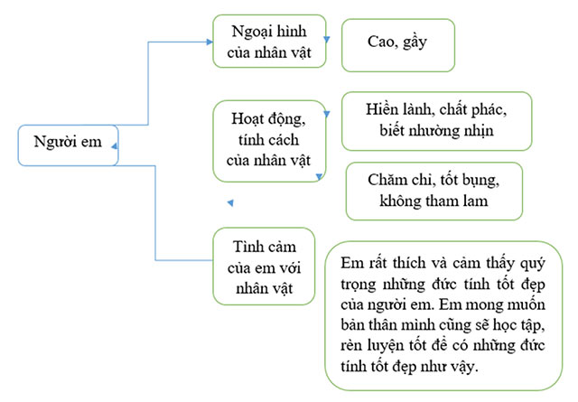 Luyện tập viết đoạn văn giới thiệu một nhân vật văn học (Tìm ý, sắp xếp ý)