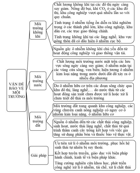 Vấn đề sử dụng hợp lí tài nguyên thiên nhiên và bảo vệ môi trường