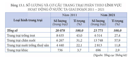 Địa lí 12 Bài 13: Tổ chức lãnh thổ nông nghiệp Soạn Địa 12 Kết nối tri thức trang 62, 63, 64