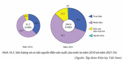 Thực hành vẽ biểu đồ, nhận xét và giải thích tình hình phát triển ngành công nghiệp