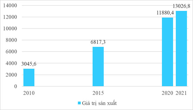 Thực hành vẽ biểu đồ, nhận xét và giải thích tình hình phát triển ngành công nghiệp