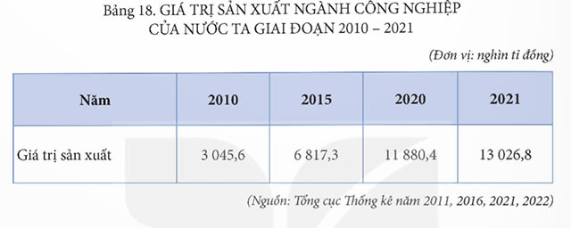 Thực hành vẽ biểu đồ, nhận xét và giải thích tình hình phát triển ngành công nghiệp