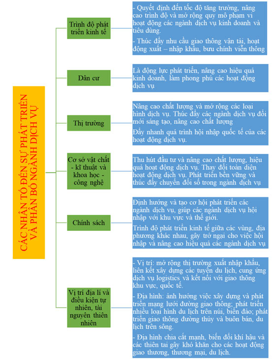 Sơ đồ thể hiện ảnh hưởng của các nhân tố đến sự phát triển và phân bố ngành dịch vụ