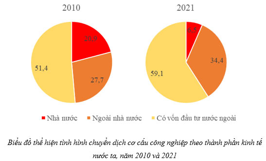 Chuyển dịch cơ cấu công nghiệp