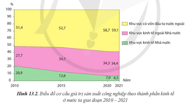 Vấn đề phát triển công nghiệp
