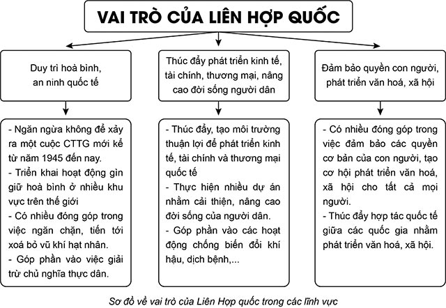 Liên hợp quốc