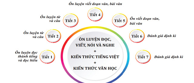 Nhật kí tự bồi dưỡng sách giáo khoa lớp 5