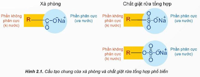 Xà phòng và chất giặt rửa