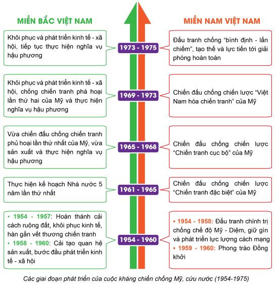 Lịch sử 12 Bài 8: Cuộc kháng chiến chống Mỹ, cứu nước (1954 – 1975) Soạn Sử 12 Cánh diều trang 41 → 51