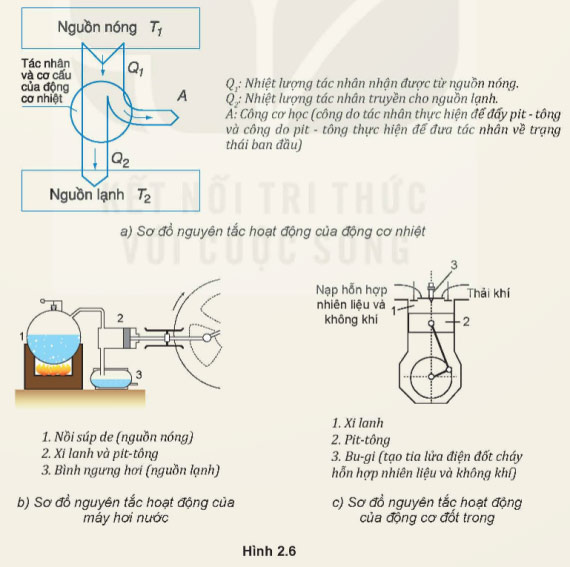 Nội năng, định luật I của nhiệt động lực học