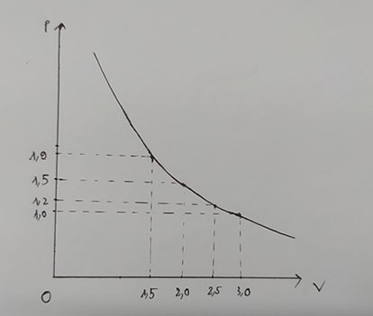 Vẽ đường biểu diễn