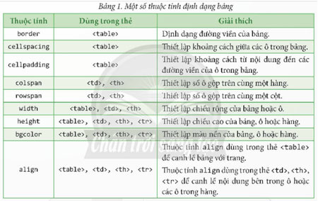 Tạo bảng và khung trong trang web với HTML