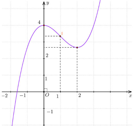 Bài tập cuối chương I