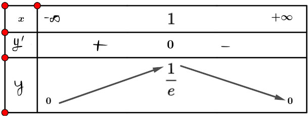 Giá trị lớn nhất và giá trị nhỏ nhất của hàm số