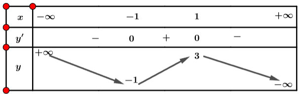 Khảo sát sự biến thiên và vẽ đồ thị của hàm số