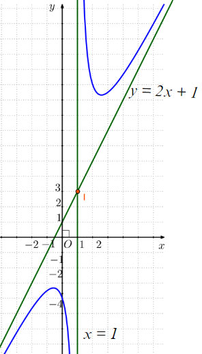 Khảo sát sự biến thiên và vẽ đồ thị của hàm số
