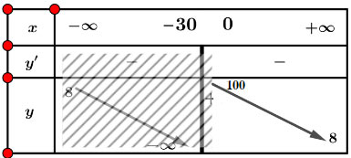 Khảo sát sự biến thiên và vẽ đồ thị của hàm số