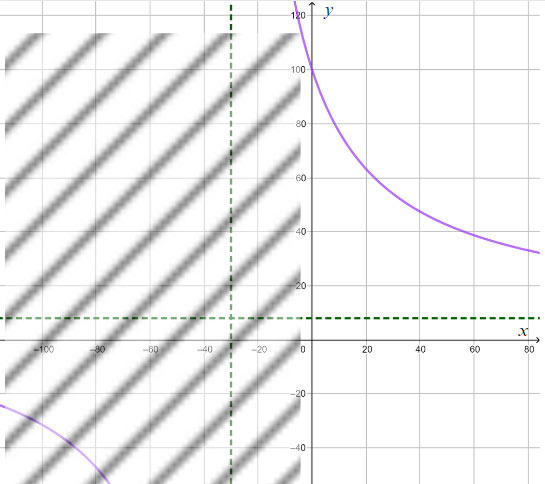 Khảo sát sự biến thiên và vẽ đồ thị của hàm số