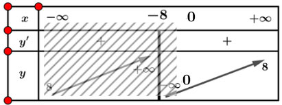 Khảo sát sự biến thiên và vẽ đồ thị của hàm số