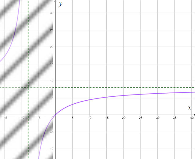 Khảo sát sự biến thiên và vẽ đồ thị của hàm số